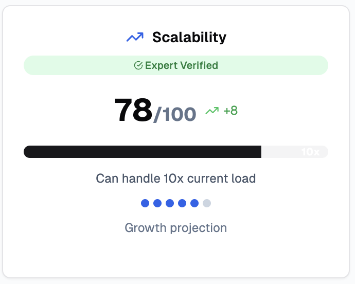 Scalability Score